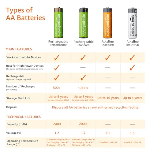 Amazon Basics Rechargeable AA Batteries, 8-Count, 2000 mAh, NiMH, Recharge up to 1000x Times, Pre-Charged