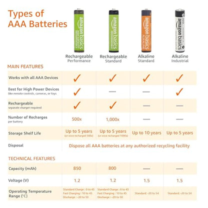 Amazon Basics 16-Pack Rechargeable AAA NiMH Performance Batteries, 800 mAh, 1.2V, Recharge up to 1000x Times, Pre-Charged