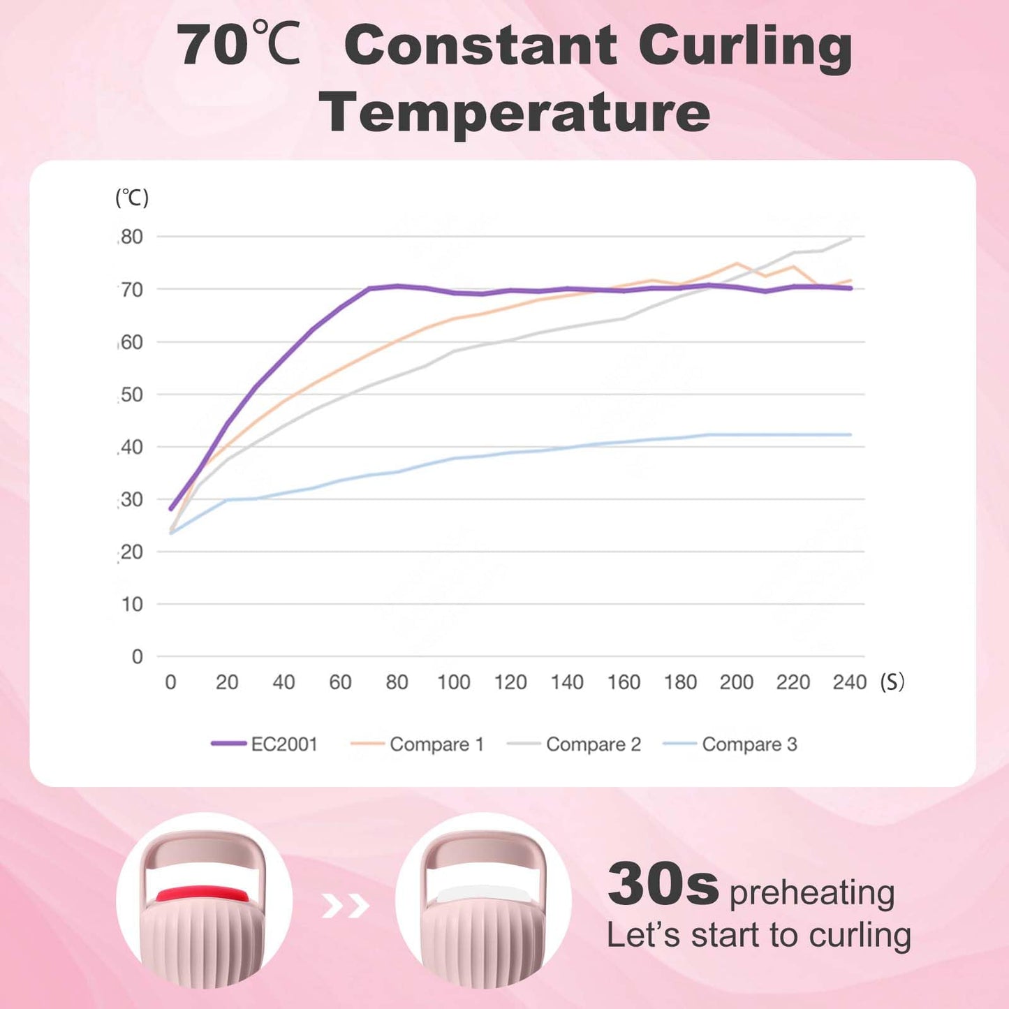 HEBECA Heated Eyelash Curlers, Electric Lash Curler with Innovative Heating Silicone Pad for Lifted Lashes 24 Hours,Quick Rechargeable 600mAh Battery EC2001 (Pink)