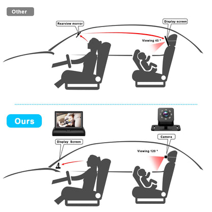 Baby Car Mirror with 4.3'' HD Night Vision Function Display, Safety Car Seat Camera with Wide Crystal Clear View, Easily Observe The Baby’s Move(Not USB)