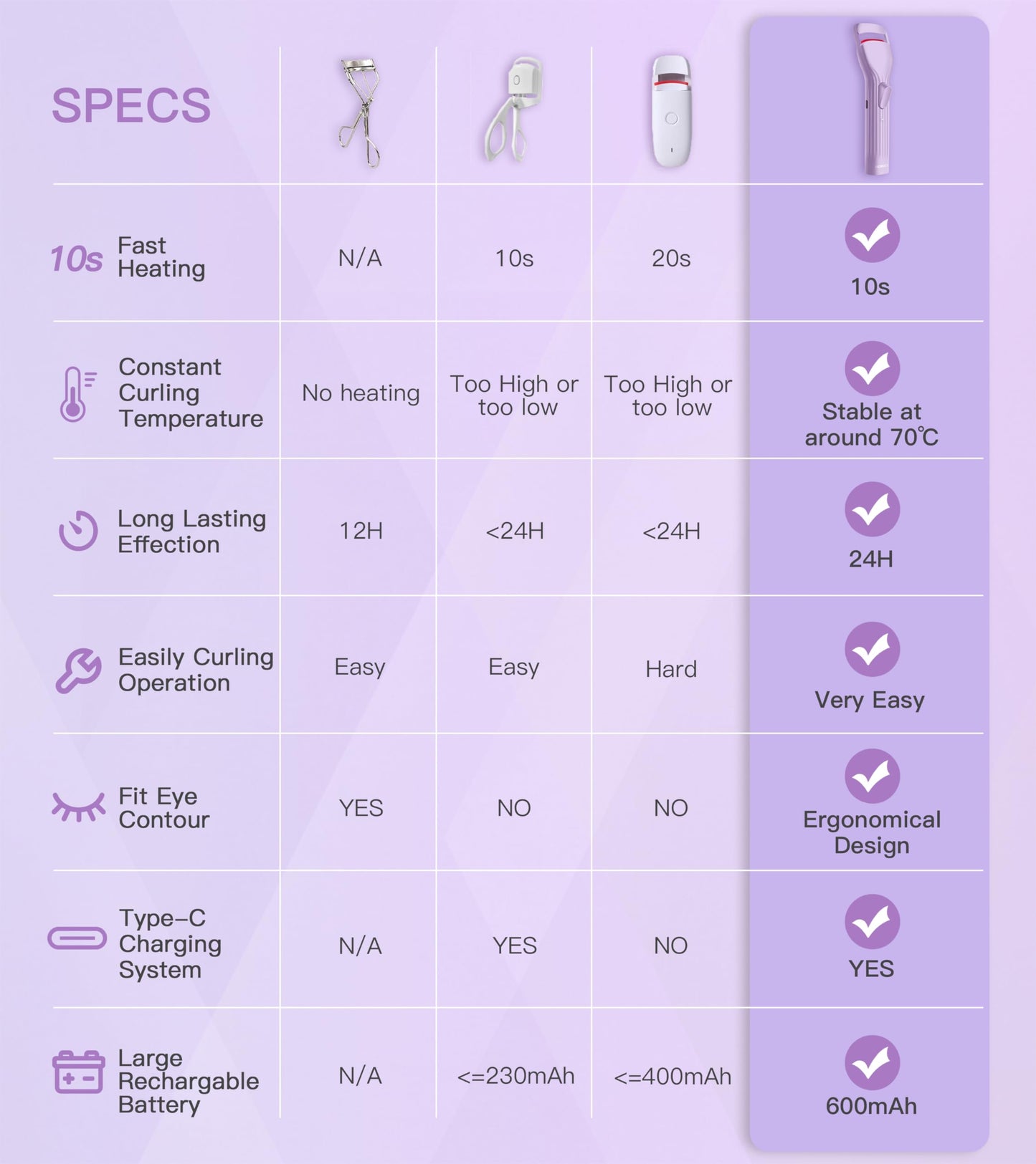 HEBECA Heated Eyelash Curlers, Electric Eye Lashes Curler with Innovative Heating Silicone Pad for Lifted Lashes 24 Hours, No Pinching, Quick Rechargeable 600mAh Battery Purple EC2001