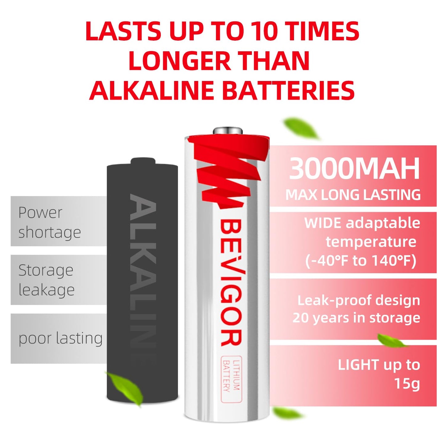 BEVIGOR Lithium Batteries AA 12Pack, 3000mAh 1.5V Double A Lithium Battery, Longer Lasting AA Batterie for Blink Smart Lock Deadbolt, Security Aralm System High-Tech Devices【Non-Rechargeable】
