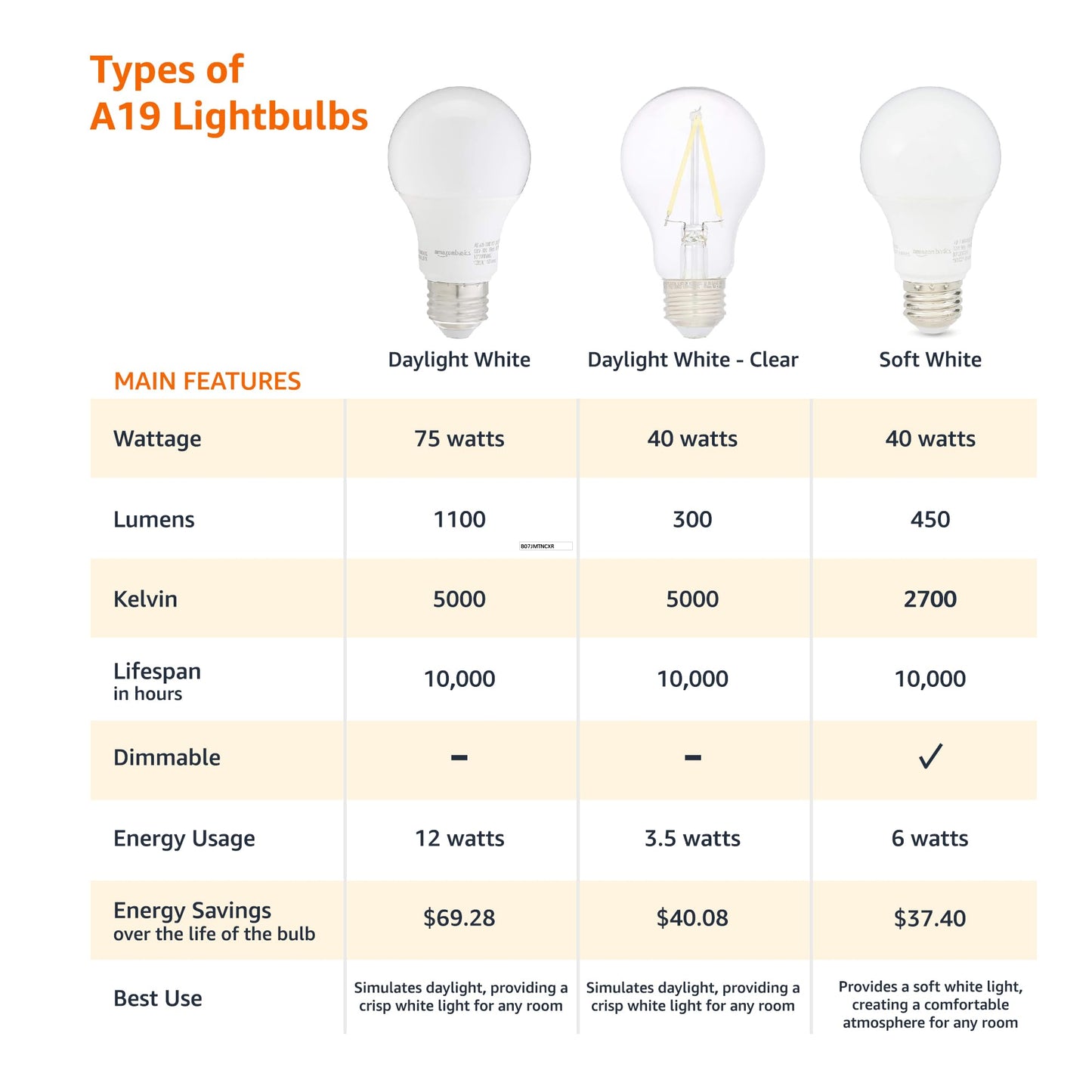 Amazon Basics A19 LED Light Bulbs, 60 Watt Equivalent, Energy Efficient 9W, E26 Standard Base, Soft White 2700K, Dimmable, 10,000 Hour Lifetime , 6-Pack