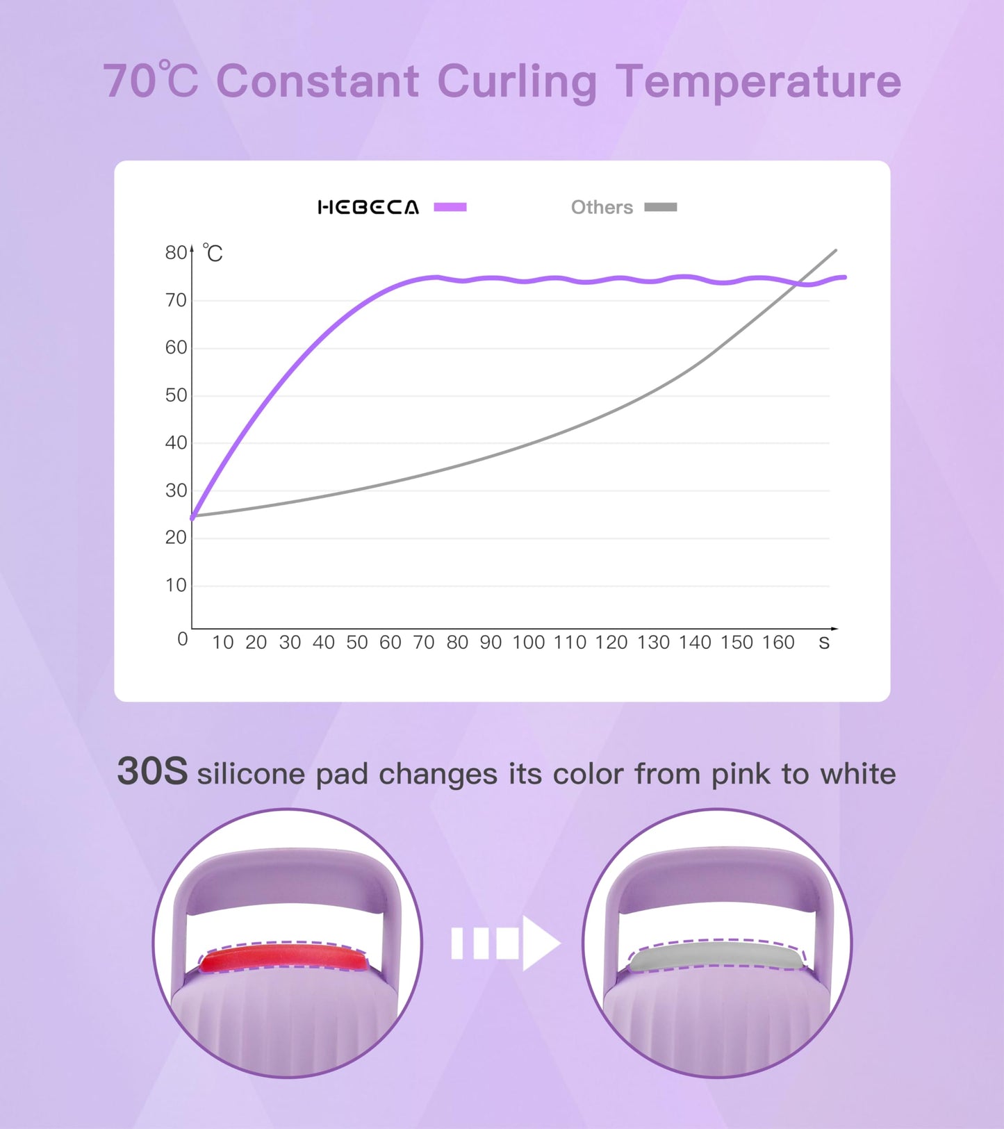 HEBECA Heated Eyelash Curlers, Electric Eye Lashes Curler with Innovative Heating Silicone Pad for Lifted Lashes 24 Hours, No Pinching, Quick Rechargeable 600mAh Battery Purple EC2001