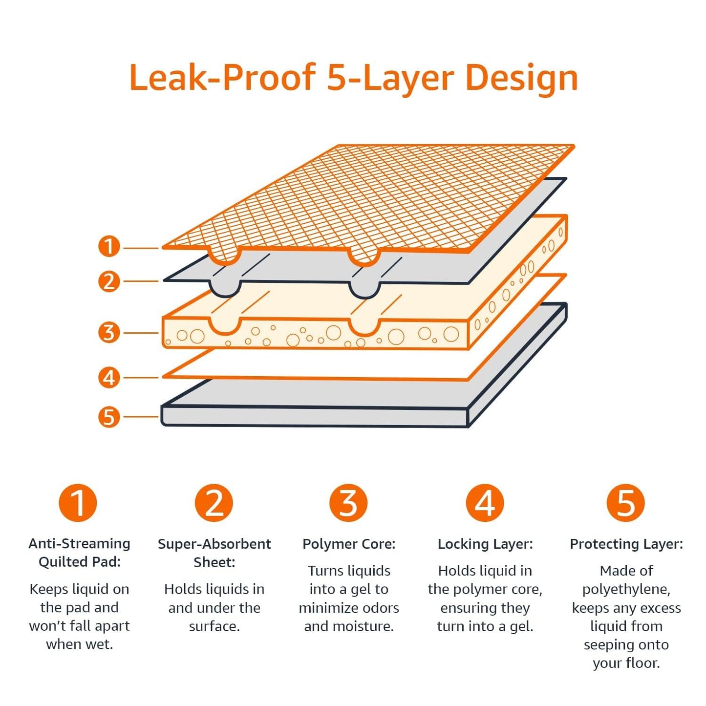 Amazon Basics Dog and Puppy Pee Pads, 5-Layer Leak-Proof Super Absorbent, Quick-Dry Surface, Potty Training, Regular (22x22"), 100 Count, Blue & White