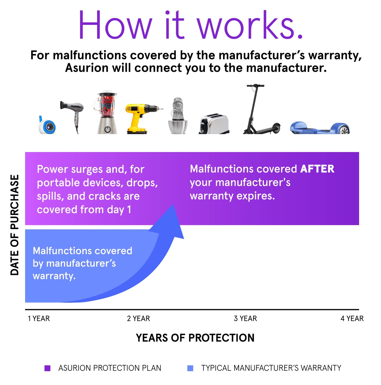 ASURION 4 Year Home Improvement Protection Plan ($400 - $449.99)