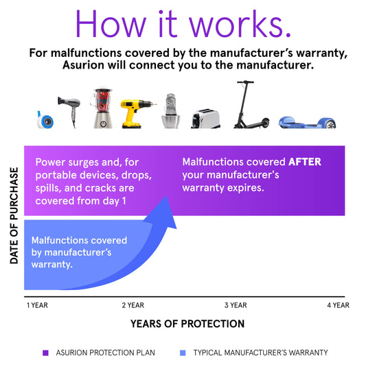 ASURION 4 Year Home Improvement Protection Plan ($500 - $599.99)