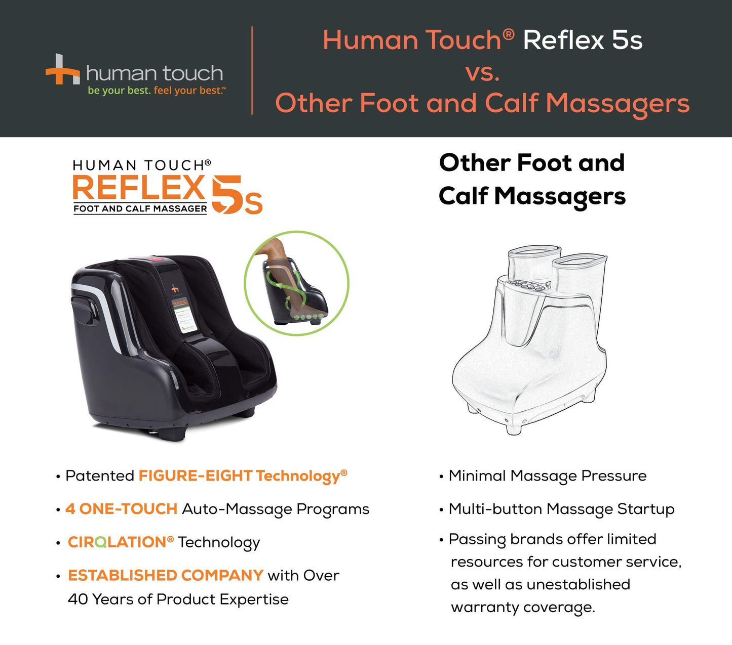 Human Touch Reflex5s Foot & Calf Massager for Stress & Plantar Fasciitis Relief+Relaxation +Kneading & Compression for Circulation Support -1 Year Warranty - Adjustable Fit for Women & Men Size 12