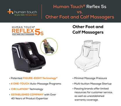 Human Touch Reflex5s Foot & Calf Massager for Stress & Plantar Fasciitis Relief+Relaxation +Kneading & Compression for Circulation Support -1 Year Warranty - Adjustable Fit for Women & Men Size 12