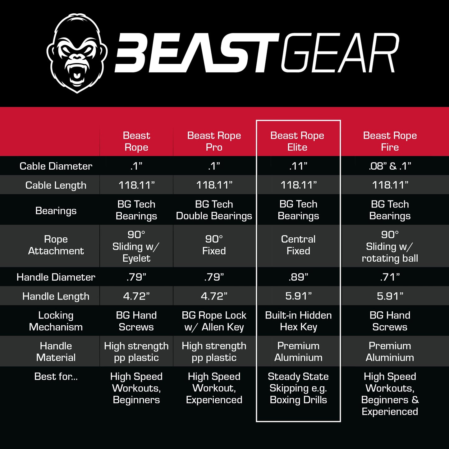 Beast Gear Jump Rope for Men and Women - Built for Speed, Premium Aluminium Jumping Rope for Advance Fitness - Boxing, MMA, HIIT, Strength Training & Double Unders