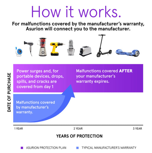 ASURION 3 Year Home Improvement Protection Plan ($30 - $39.99)