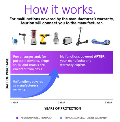 ASURION 3 Year Home Improvement Protection Plan ($175 - $199.99)